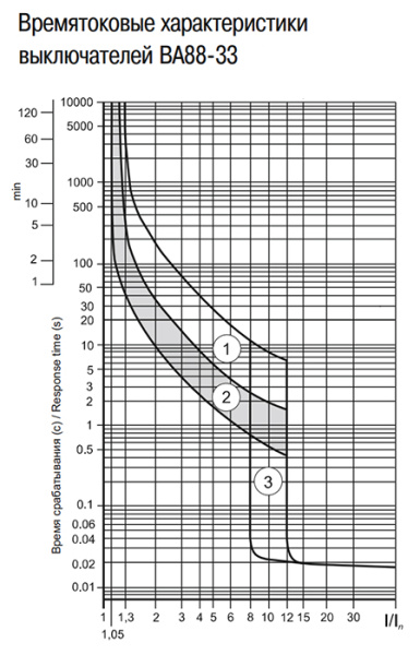 Автомат 3Р 80А 35кА ВА88-33 IEK 
