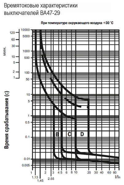 Автомат 4Р 63А C 4,5кА ВА47-29 IEK