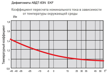 Автоматический выключатель дифференциального тока АВДТ-63N 1P+N 40А 30мА характеристика C тип AC электронный 6кА PROXIMA EKF