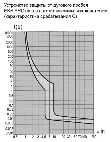 Устройство защиты от дугового пробоя (УЗДП) с автоматическим выключателем 1P+N 50А (C) 6кА EKF PROxi