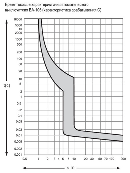 Автомат 1Р 32А C 10кА ВА-105 DEKraft