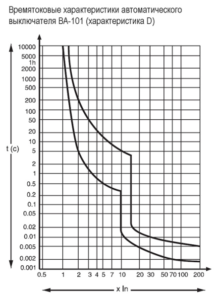 Автомат 3Р 16А D 4,5кА ВА-101 Schneider Electric