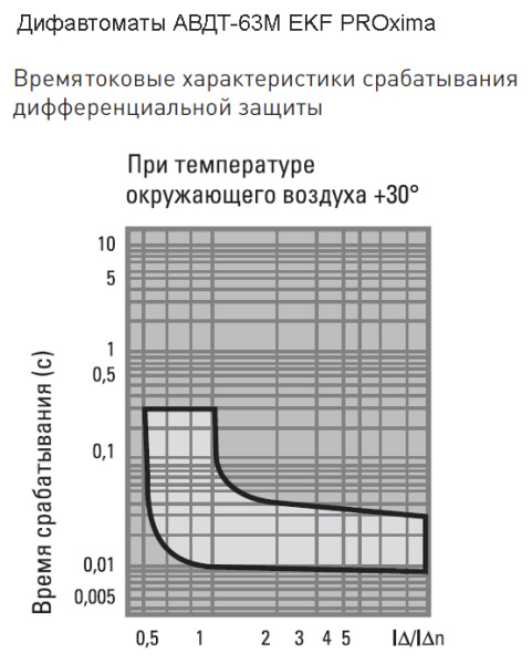 Дифавтомат 2Р 25А C тип AC 30мА 6кА 1мод АВДТ-63М EKF