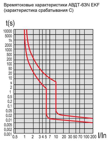 Дифавтомат 2Р 25А C тип A 30мА 6кА 2мод АВДТ-63N EKF PROxima