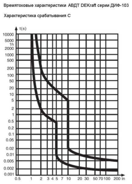 Дифавтомат 2Р 16А C 30мА 6кА ДИФ-103 2мод DEKraft